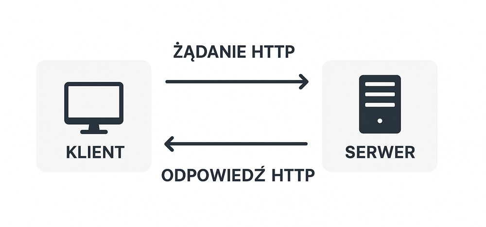 schemat działania protokołu http