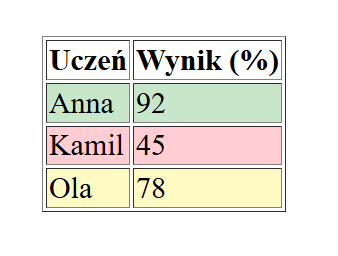 kolorowe tabele w HTML